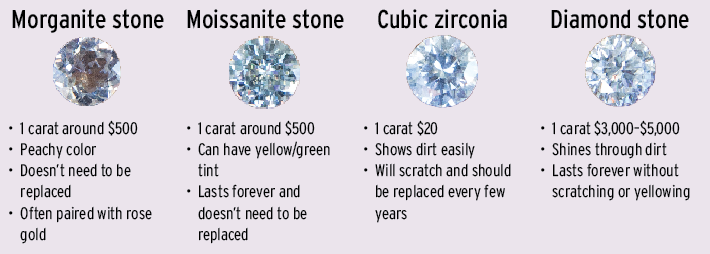 Reason For Using Moissanite  Diamond Ring For Wedding